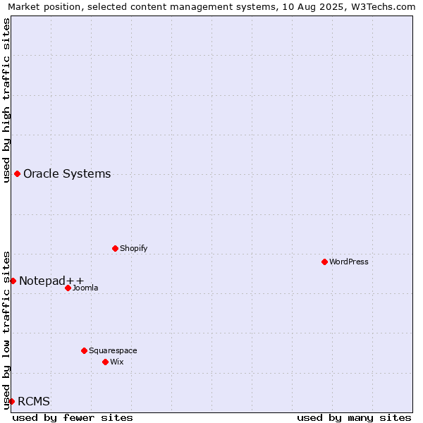 Market position of Oracle Systems vs. Notepad++ vs. RCMS