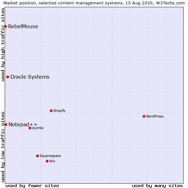 Market position of Oracle Systems vs. Notepad++ vs. RebelMouse