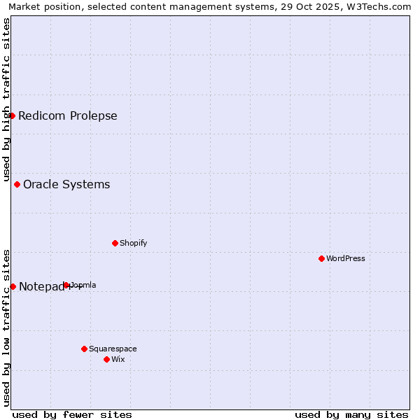 Market position of Oracle Systems vs. Notepad++ vs. Redicom Prolepse
