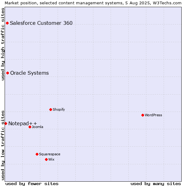 Market position of Oracle Systems vs. Salesforce Customer 360 vs. Notepad++
