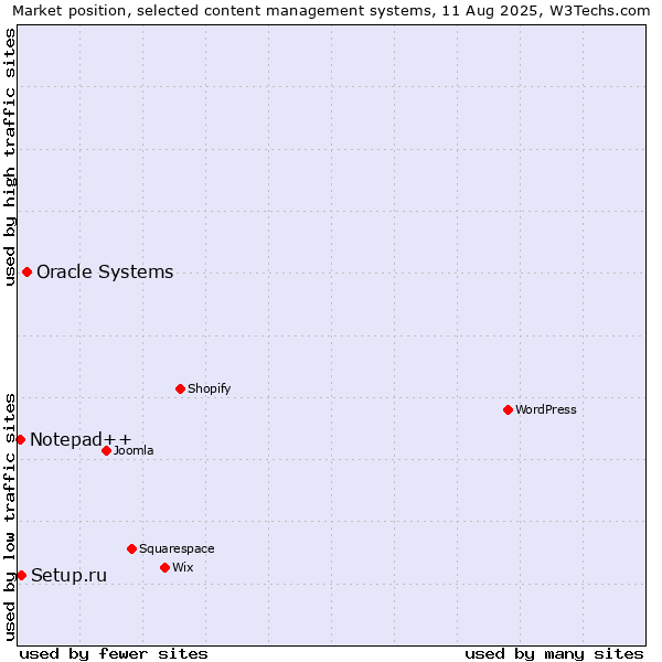 Market position of Oracle Systems vs. Setup.ru vs. Notepad++