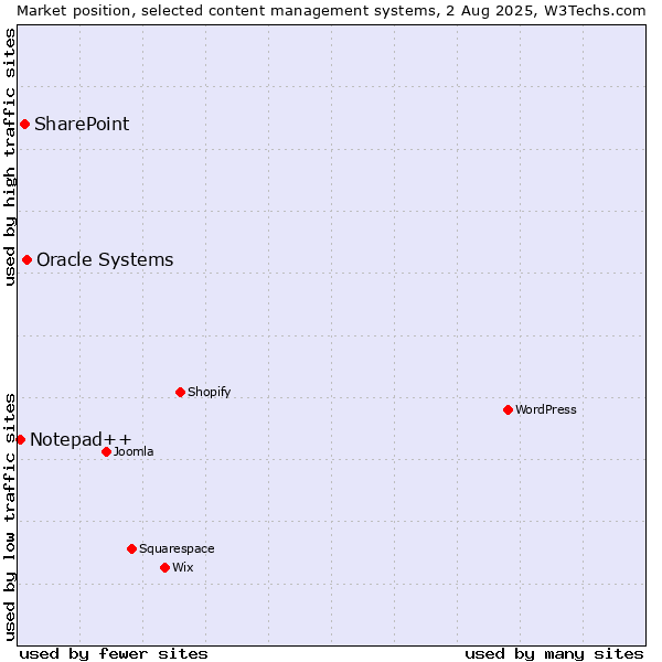 Market position of Oracle Systems vs. SharePoint vs. Notepad++