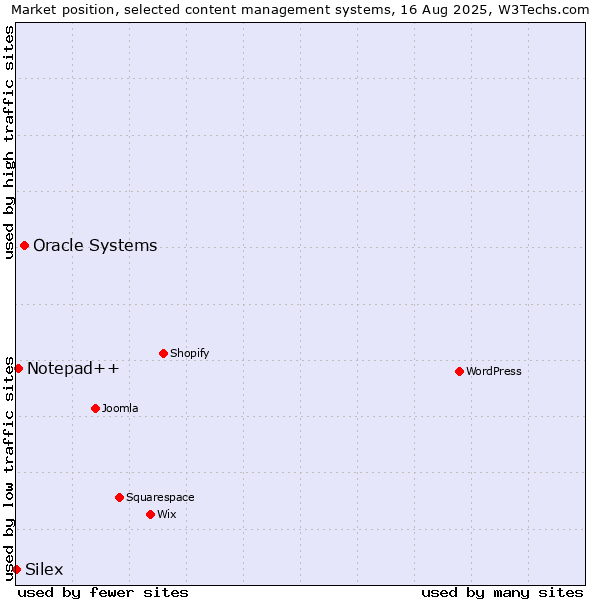 Market position of Oracle Systems vs. Notepad++ vs. Silex