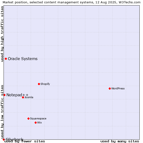 Market position of Oracle Systems vs. Notepad++ vs. Silvrback
