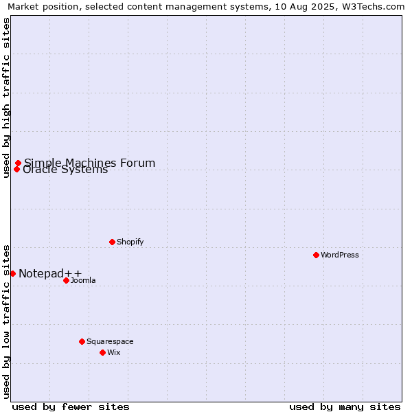 Market position of Simple Machines Forum vs. Oracle Systems vs. Notepad++