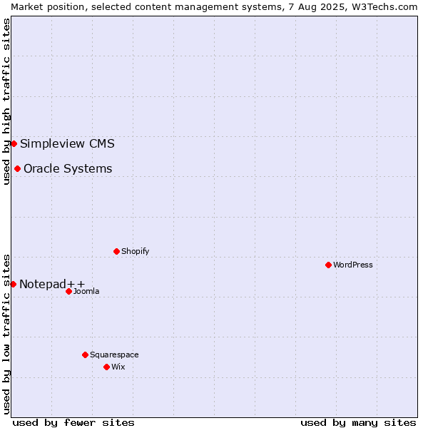 Market position of Oracle Systems vs. Simpleview CMS vs. Notepad++