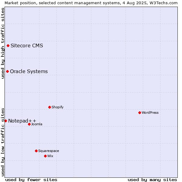 Market position of Sitecore CMS vs. Oracle Systems vs. Notepad++