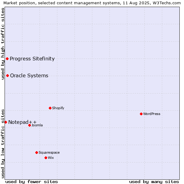 Market position of Oracle Systems vs. Progress Sitefinity vs. Notepad++