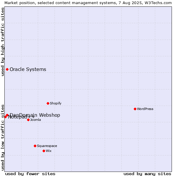 Market position of Oracle Systems vs. DanDomain Webshop vs. Notepad++