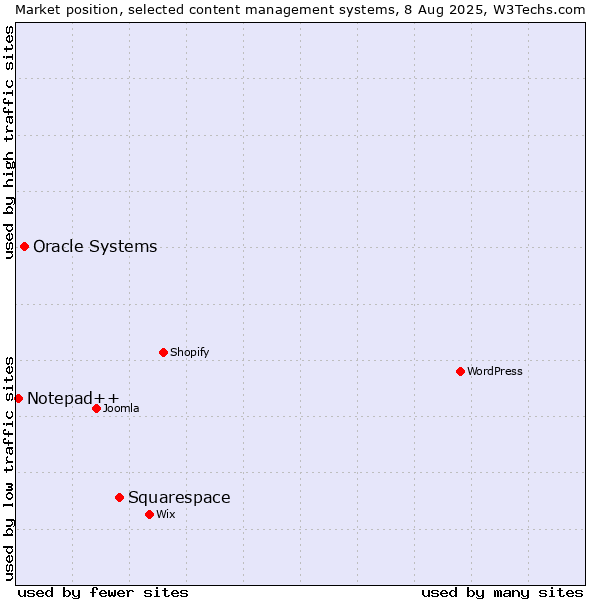 Market position of Squarespace vs. Oracle Systems vs. Notepad++