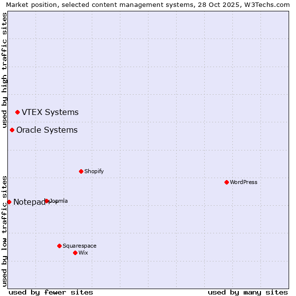 Market position of VTEX Systems vs. Oracle Systems vs. Notepad++