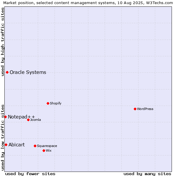 Market position of Oracle Systems vs. Abicart vs. Notepad++