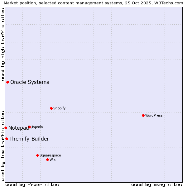 Market position of Oracle Systems vs. Themify Builder vs. Notepad++