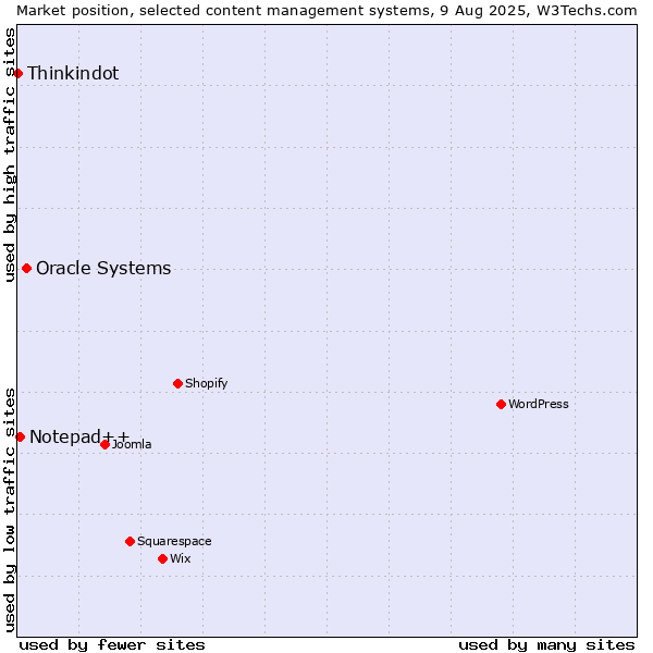 Market position of Oracle Systems vs. Notepad++ vs. Thinkindot