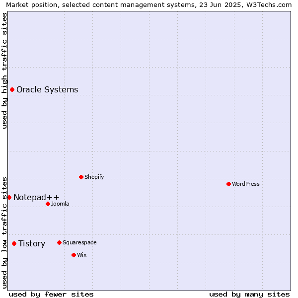 Market position of Tistory vs. Oracle Systems vs. Notepad++