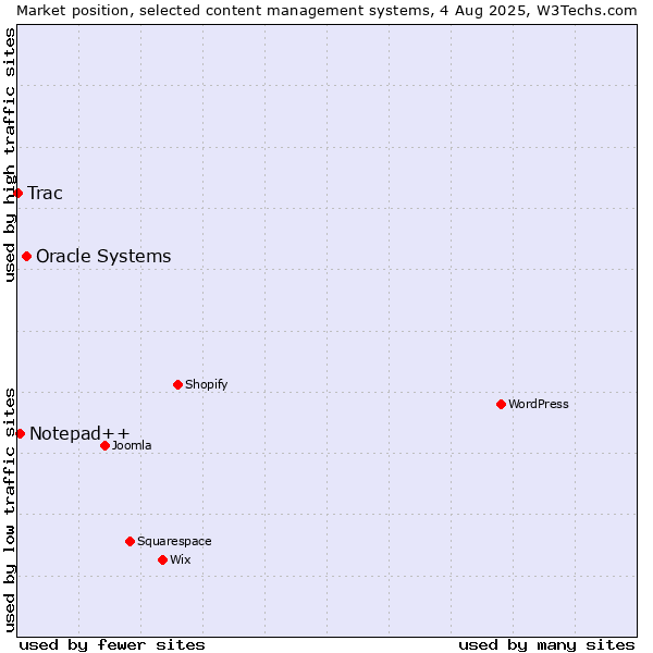 Market position of Oracle Systems vs. Notepad++ vs. Trac