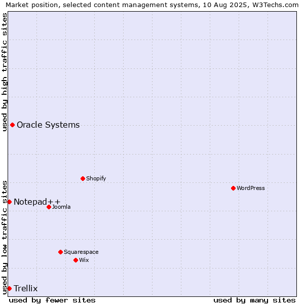 Market position of Oracle Systems vs. Notepad++ vs. Trellix