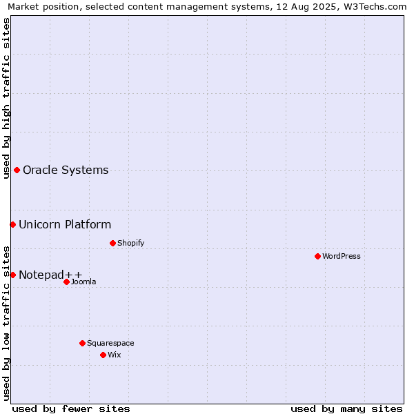 Market position of Oracle Systems vs. Notepad++ vs. Unicorn Platform