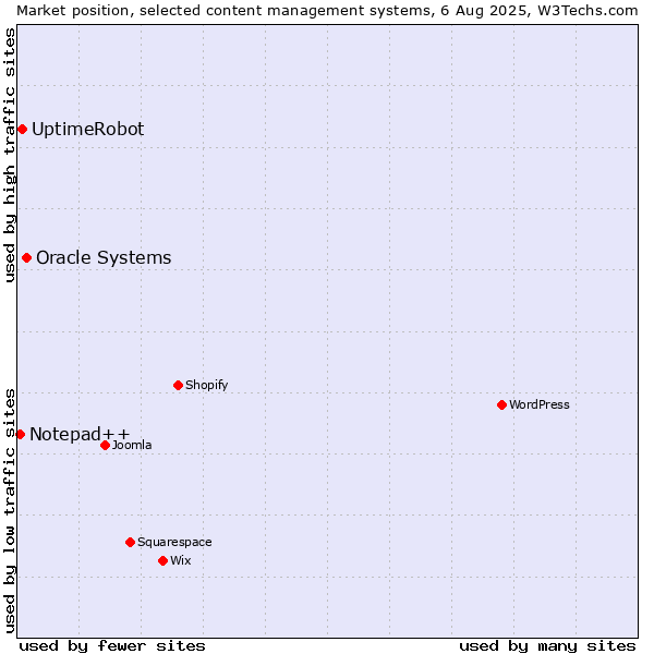 Market position of Oracle Systems vs. UptimeRobot vs. Notepad++
