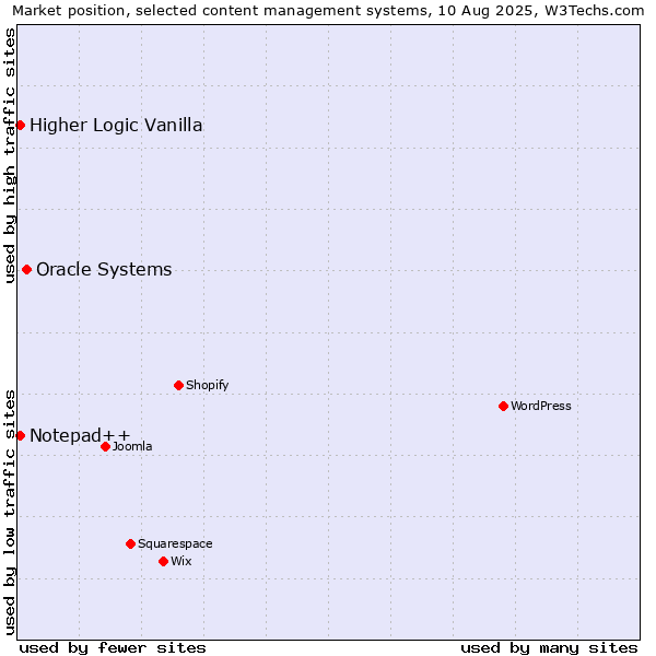 Market position of Oracle Systems vs. Notepad++ vs. Higher Logic Vanilla