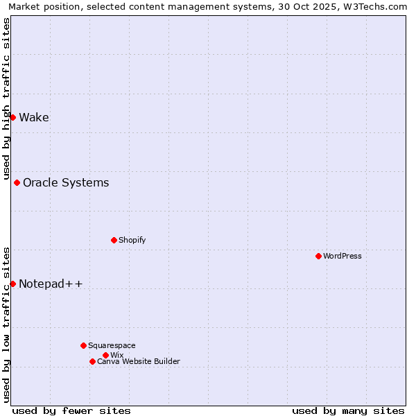 Market position of Oracle Systems vs. Notepad++ vs. Wake