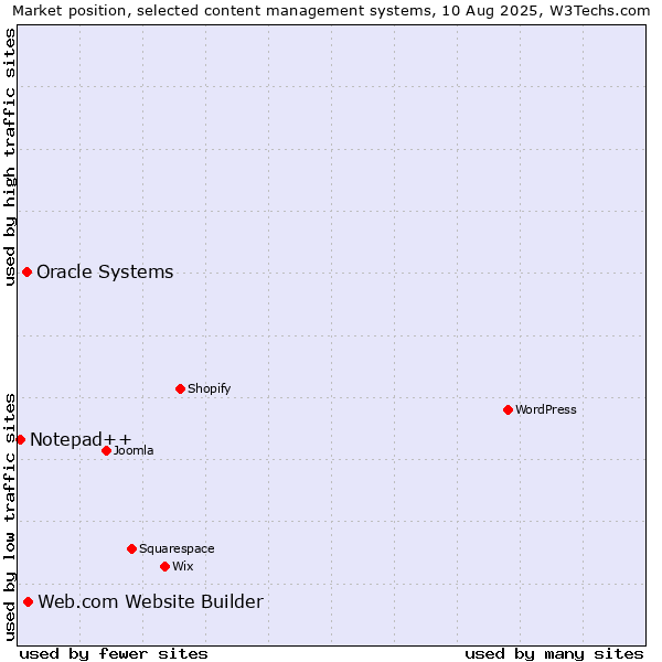 Market position of Web.com Website Builder vs. Oracle Systems vs. Notepad++