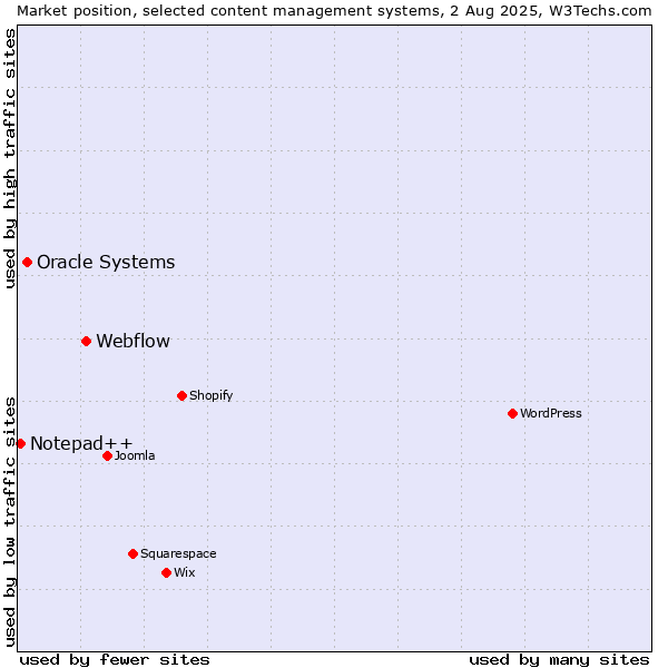 Market position of Webflow vs. Oracle Systems vs. Notepad++