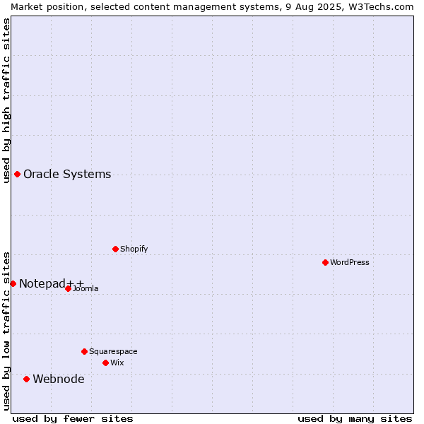 Market position of Webnode vs. Oracle Systems vs. Notepad++