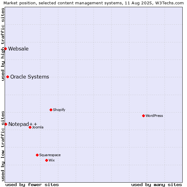 Market position of Oracle Systems vs. Notepad++ vs. Websale