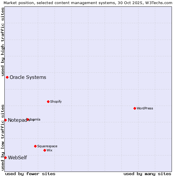 Market position of Oracle Systems vs. WebSelf vs. Notepad++