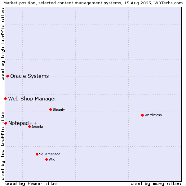 Market position of Oracle Systems vs. Notepad++ vs. Web Shop Manager