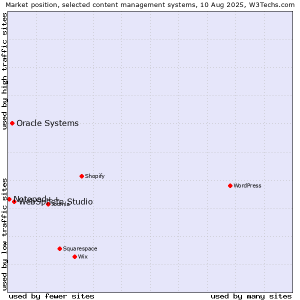 Market position of WebSphere Studio vs. Oracle Systems vs. Notepad++