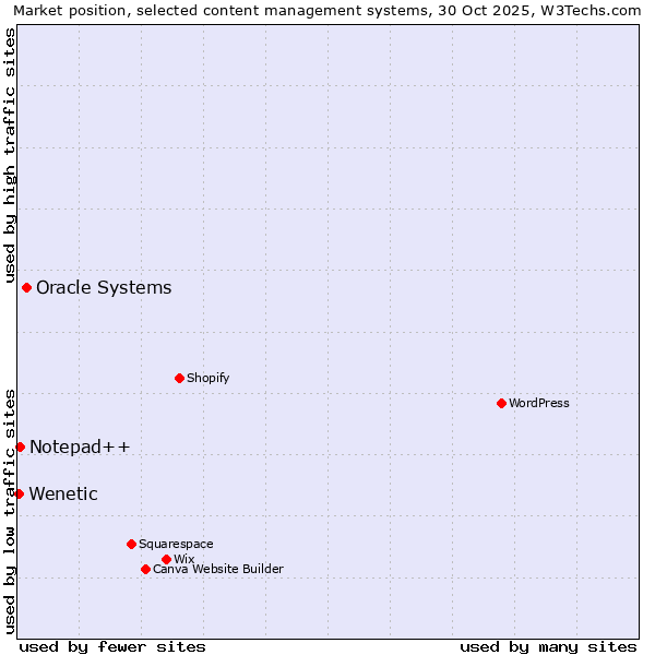 Market position of Oracle Systems vs. Notepad++ vs. Wenetic