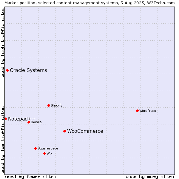 Market position of WooCommerce vs. Oracle Systems vs. Notepad++