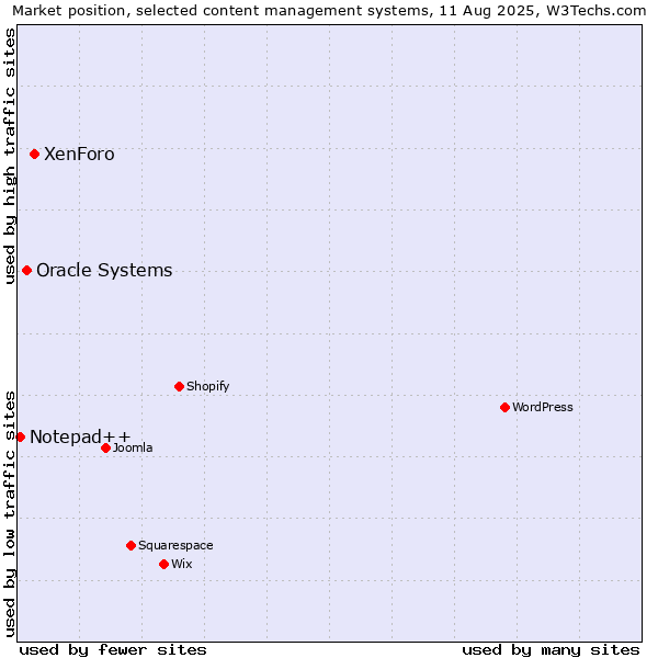 Market position of XenForo vs. Oracle Systems vs. Notepad++