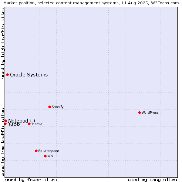 Market position of Oracle Systems vs. Notepad++ vs. YaBB