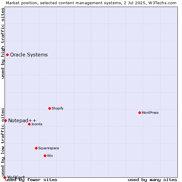Market position of Oracle Systems vs. Notepad++ vs. Yo!Kart