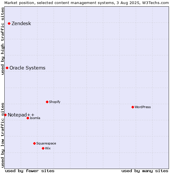 Market position of Zendesk vs. Oracle Systems vs. Notepad++