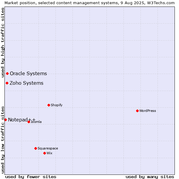 Market position of Oracle Systems vs. Zoho Systems vs. Notepad++