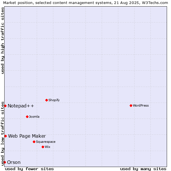 Market position of Web Page Maker vs. Notepad++ vs. Orson
