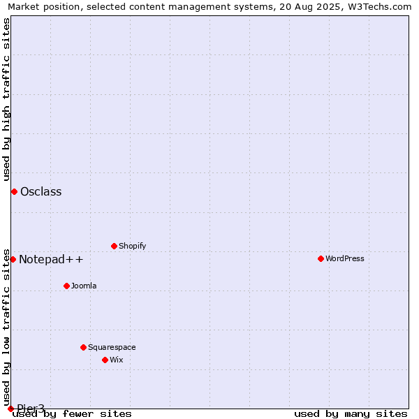 Market position of Osclass vs. Notepad++ vs. Pier3