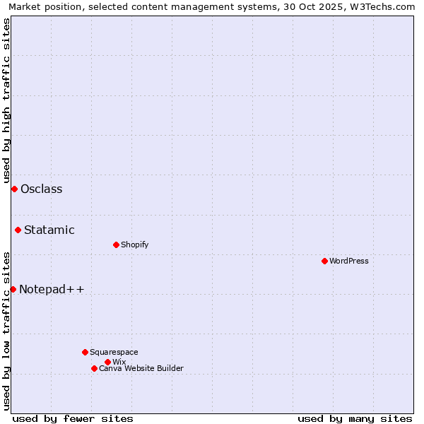 Market position of Statamic vs. Osclass vs. Notepad++