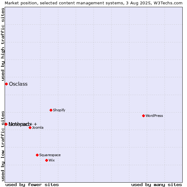 Market position of Osclass vs. Umbraco vs. Notepad++