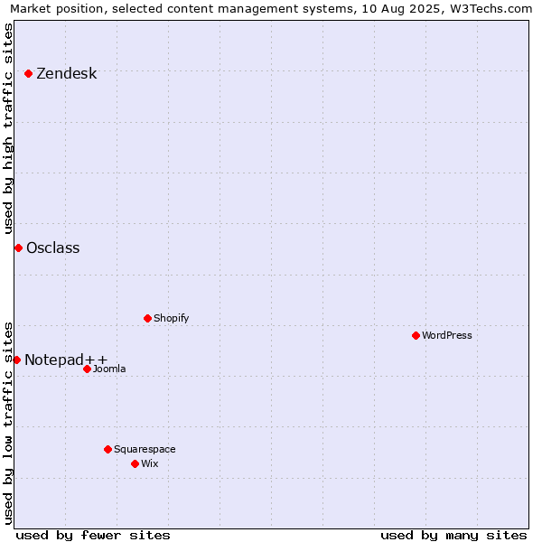 Market position of Zendesk vs. Osclass vs. Notepad++