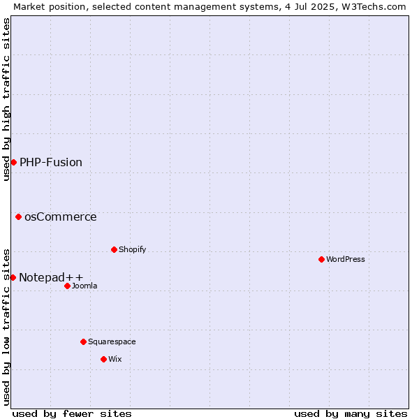 Market position of osCommerce vs. PHP-Fusion vs. Notepad++