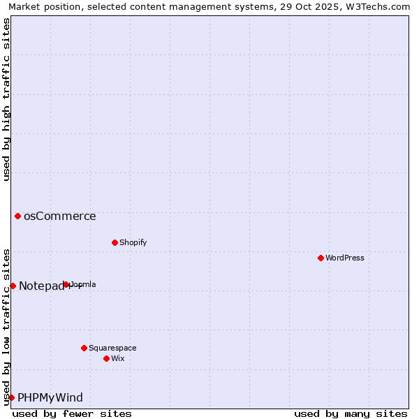 Market position of osCommerce vs. Notepad++ vs. PHPMyWind