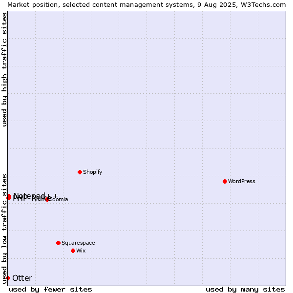 Market position of Notepad++ vs. PHP-Nuke vs. Otter