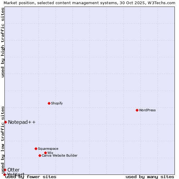 Market position of Notepad++ vs. Otter vs. Yo!Kart