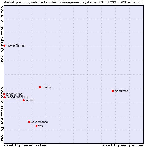 Market position of Notepad++ vs. ownCloud vs. phpwind