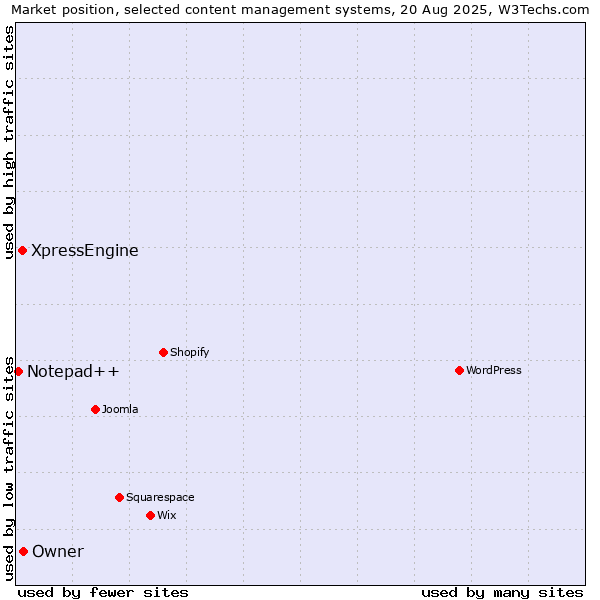 Market position of Owner vs. XpressEngine vs. Notepad++